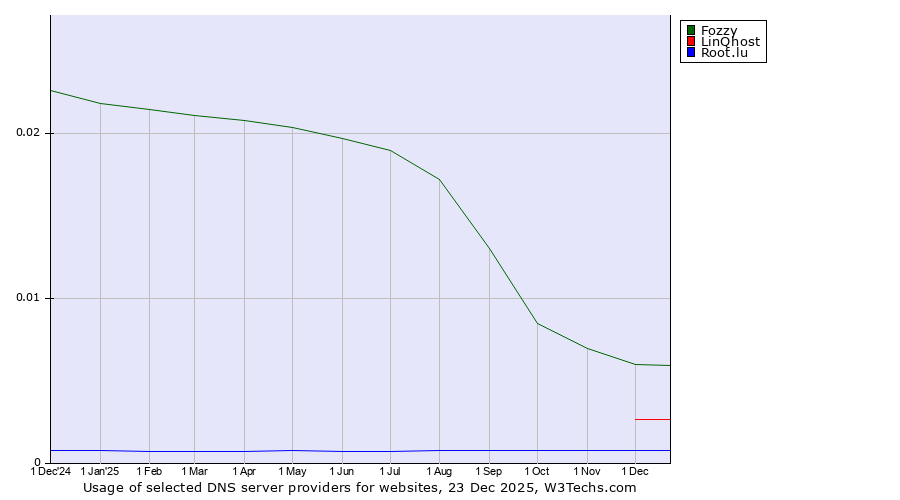 Historical trends in the usage of Fozzy vs. LinQhost vs. Root.lu