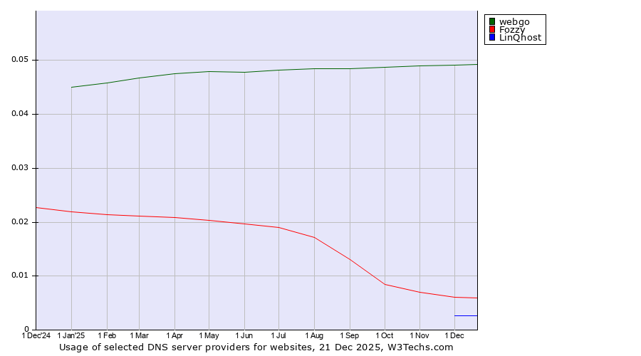 Historical trends in the usage of webgo vs. Fozzy vs. LinQhost
