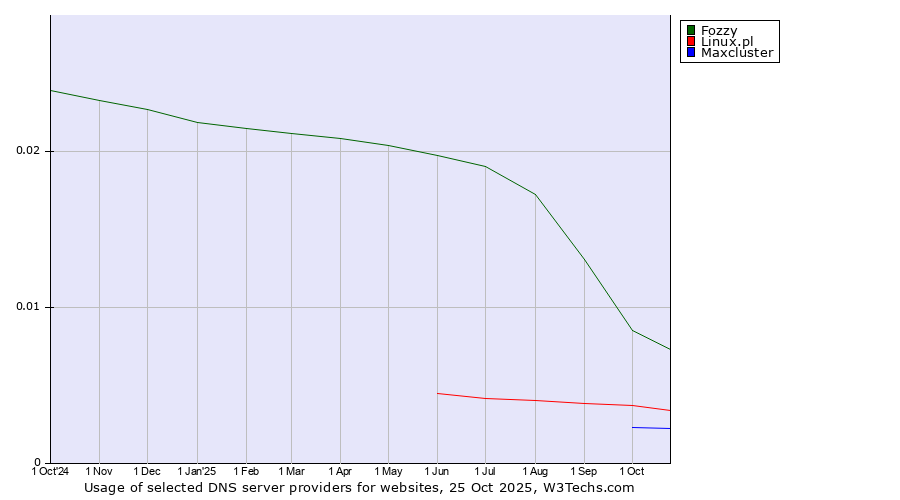 Historical trends in the usage of Fozzy vs. Linux.pl vs. Maxcluster