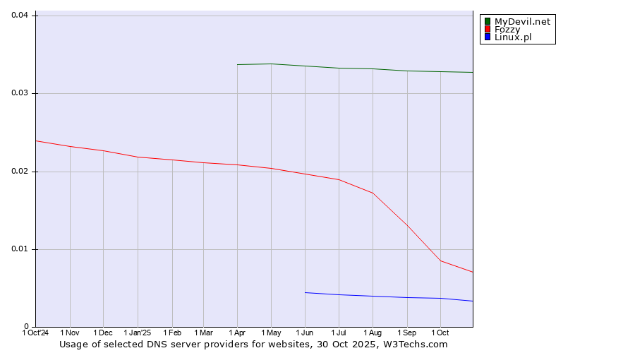 Historical trends in the usage of MyDevil.net vs. Fozzy vs. Linux.pl
