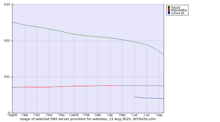 Historical trends in the usage of Fozzy vs. Planeetta vs. Linux.pl