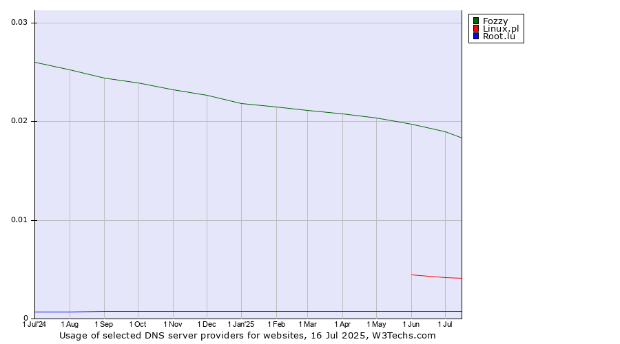 Historical trends in the usage of Fozzy vs. Linux.pl vs. Root.lu