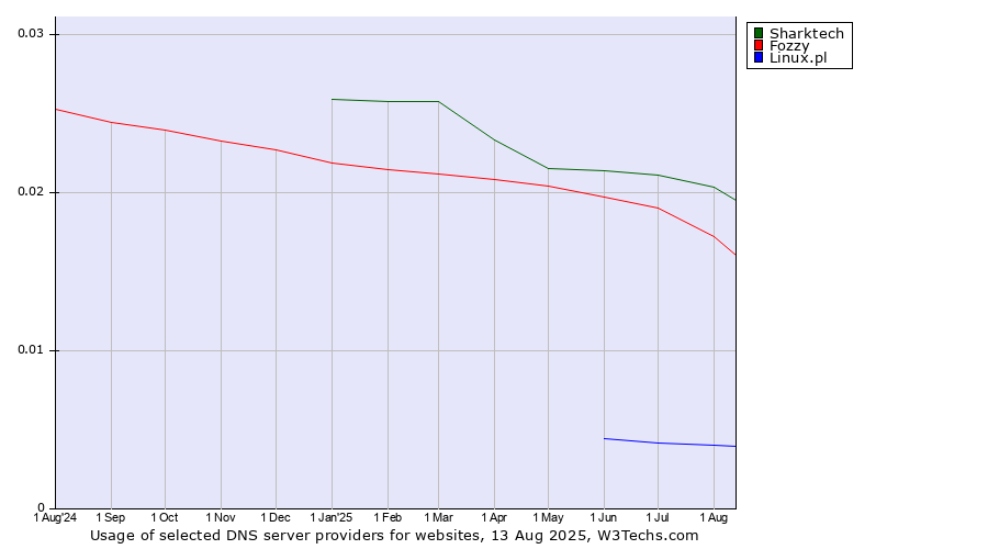 Historical trends in the usage of Sharktech vs. Fozzy vs. Linux.pl