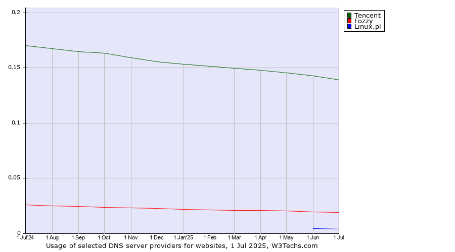Historical trends in the usage of Tencent vs. Fozzy vs. Linux.pl