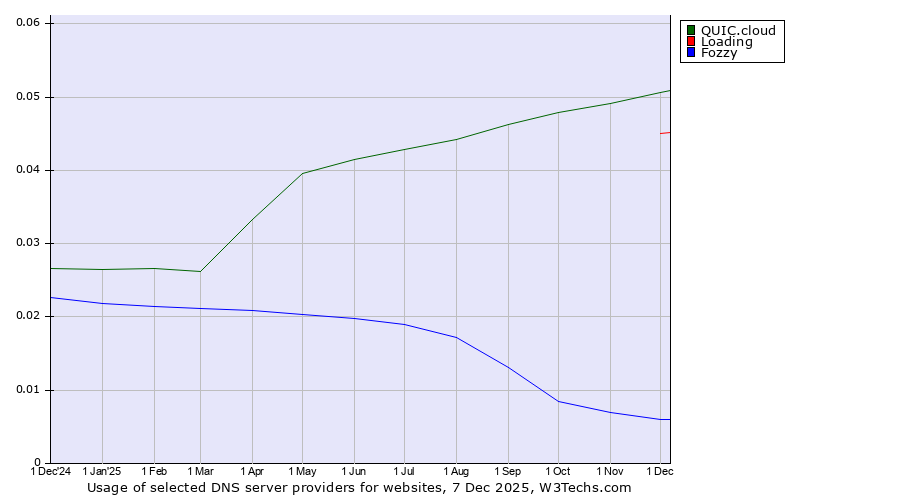 Historical trends in the usage of QUIC.cloud vs. Loading vs. Fozzy