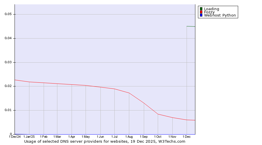 Historical trends in the usage of Loading vs. Fozzy vs. Webhost Python