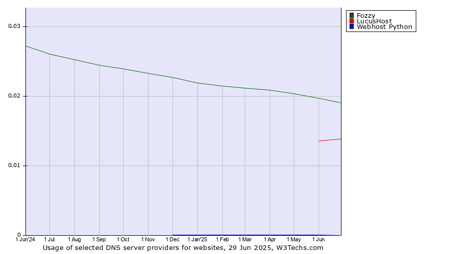 Historical trends in the usage of Fozzy vs. LucusHost vs. Webhost Python