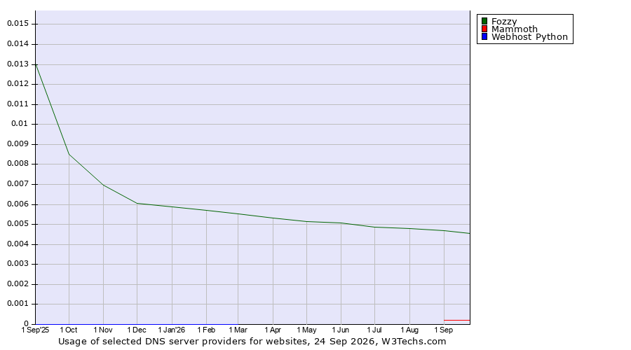 Historical trends in the usage of Fozzy vs. Mammoth vs. Webhost Python