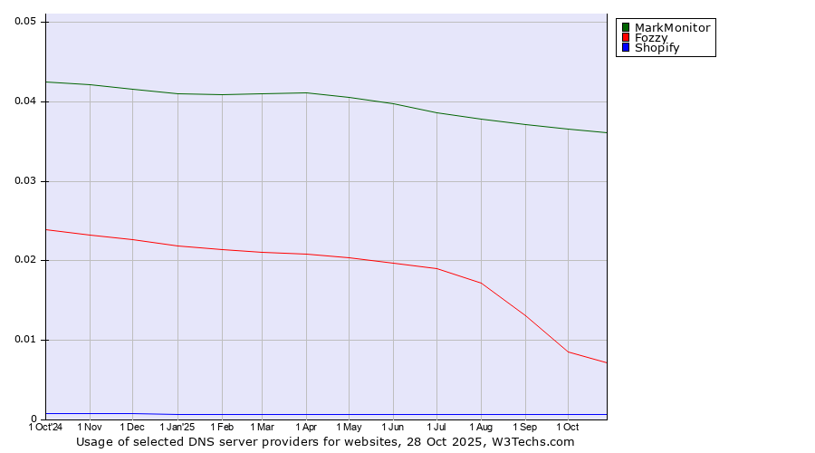 Historical trends in the usage of MarkMonitor vs. Fozzy vs. Shopify