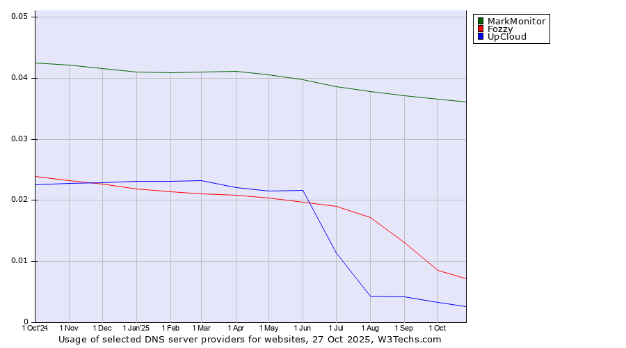 Historical trends in the usage of MarkMonitor vs. Fozzy vs. UpCloud