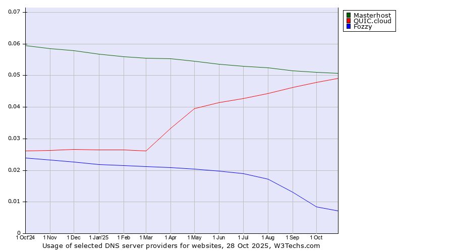 Historical trends in the usage of Masterhost vs. QUIC.cloud vs. Fozzy