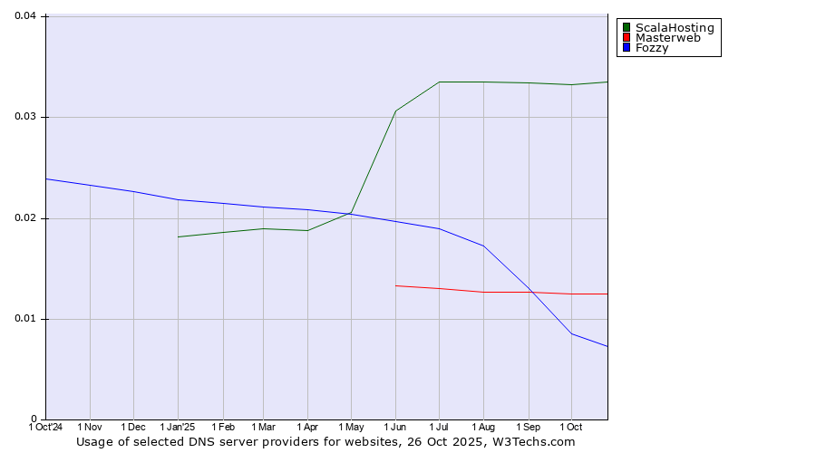 Historical trends in the usage of ScalaHosting vs. Masterweb vs. Fozzy