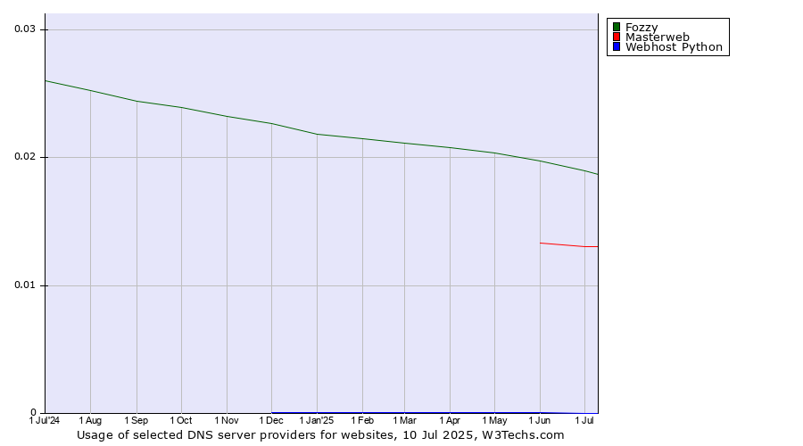 Historical trends in the usage of Fozzy vs. Masterweb vs. Webhost Python