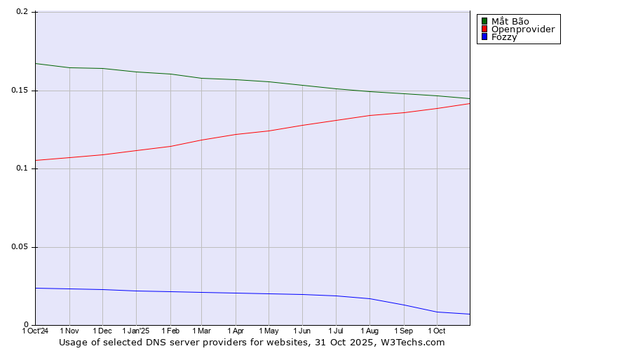 Historical trends in the usage of Mắt Bão vs. Openprovider vs. Fozzy
