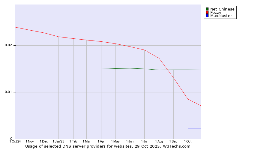 Historical trends in the usage of Net Chinese vs. Fozzy vs. Maxcluster