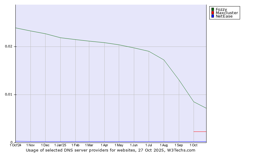 Historical trends in the usage of Fozzy vs. Maxcluster vs. NetEase