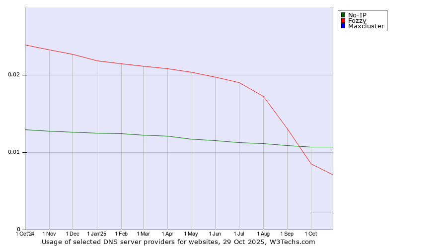 Historical trends in the usage of No-IP vs. Fozzy vs. Maxcluster