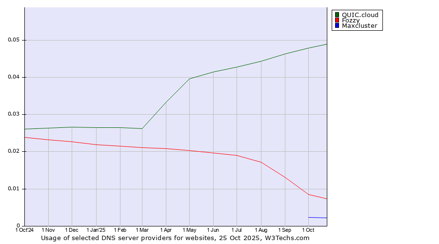 Historical trends in the usage of QUIC.cloud vs. Fozzy vs. Maxcluster