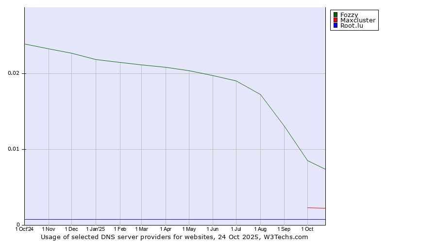 Historical trends in the usage of Fozzy vs. Maxcluster vs. Root.lu