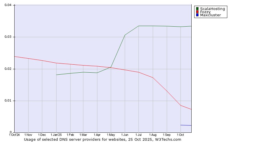 Historical trends in the usage of ScalaHosting vs. Fozzy vs. Maxcluster