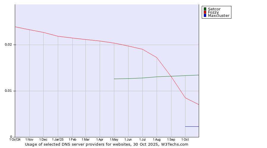 Historical trends in the usage of Setcor vs. Fozzy vs. Maxcluster