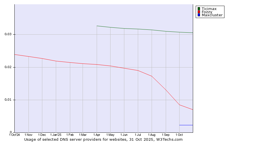 Historical trends in the usage of Ticimax vs. Fozzy vs. Maxcluster