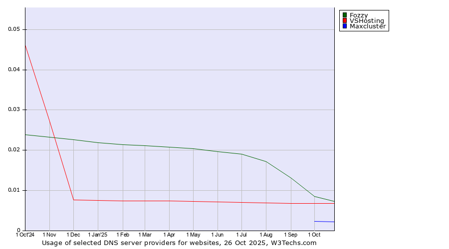 Historical trends in the usage of Fozzy vs. VSHosting vs. Maxcluster