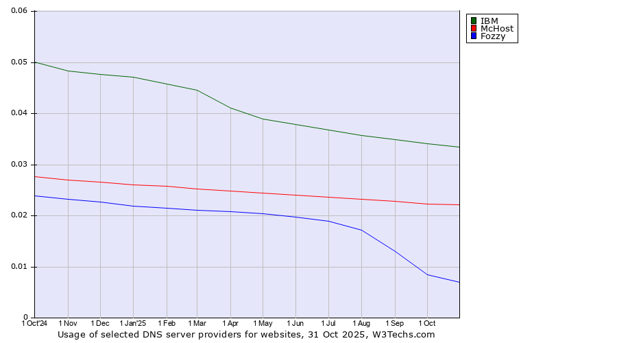 Historical trends in the usage of IBM vs. McHost vs. Fozzy