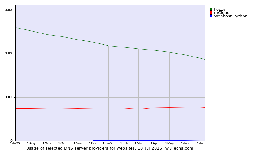 Historical trends in the usage of Fozzy vs. mCloud vs. Webhost Python