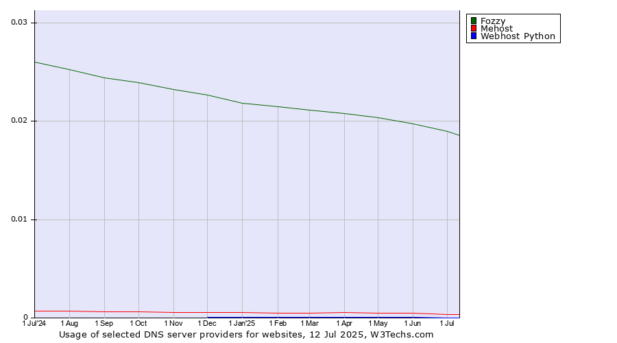 Historical trends in the usage of Fozzy vs. Mehost vs. Webhost Python