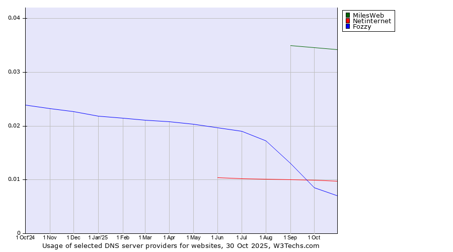 Historical trends in the usage of MilesWeb vs. Netinternet vs. Fozzy