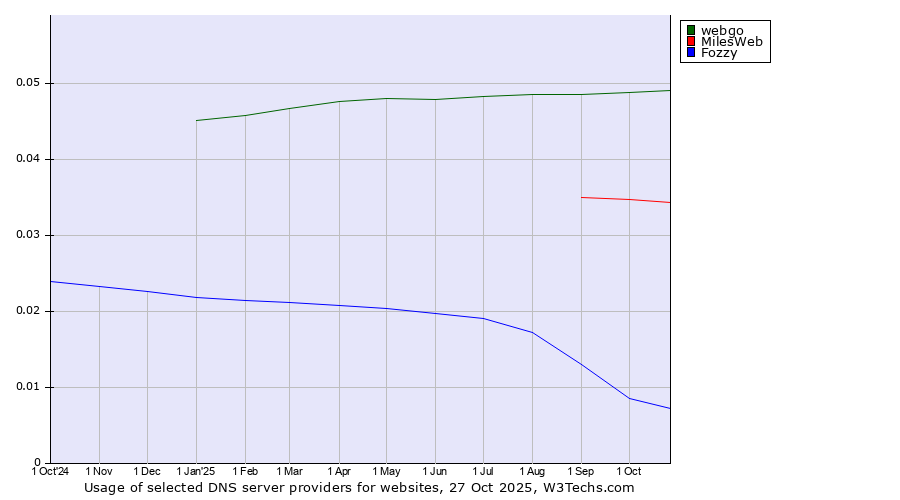 Historical trends in the usage of webgo vs. MilesWeb vs. Fozzy