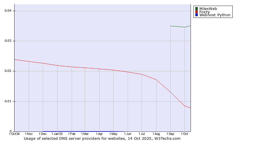 Historical trends in the usage of MilesWeb vs. Fozzy vs. Webhost Python