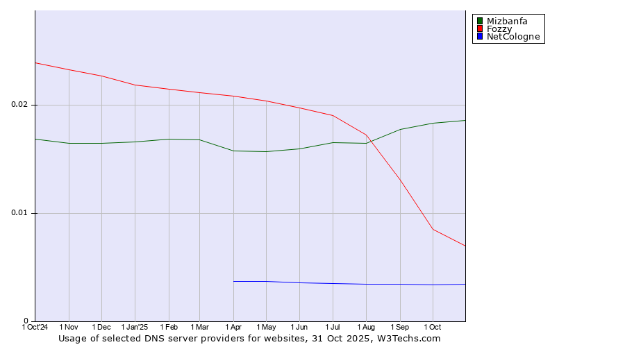 Historical trends in the usage of Mizbanfa vs. Fozzy vs. NetCologne