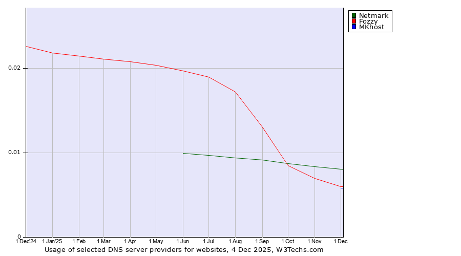 Historical trends in the usage of Netmark vs. Fozzy vs. MKhost