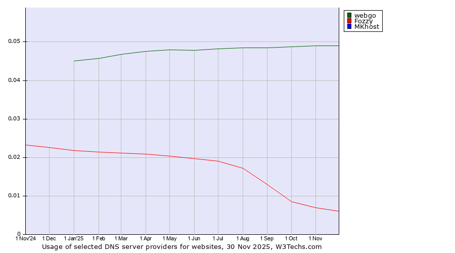 Historical trends in the usage of webgo vs. Fozzy vs. MKhost
