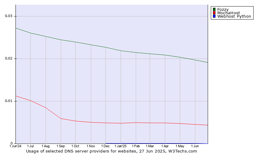 Historical trends in the usage of Fozzy vs. MochaHost vs. Webhost Python