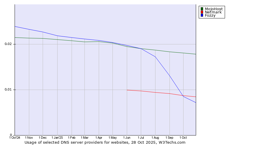 Historical trends in the usage of MojoHost vs. Netmark vs. Fozzy