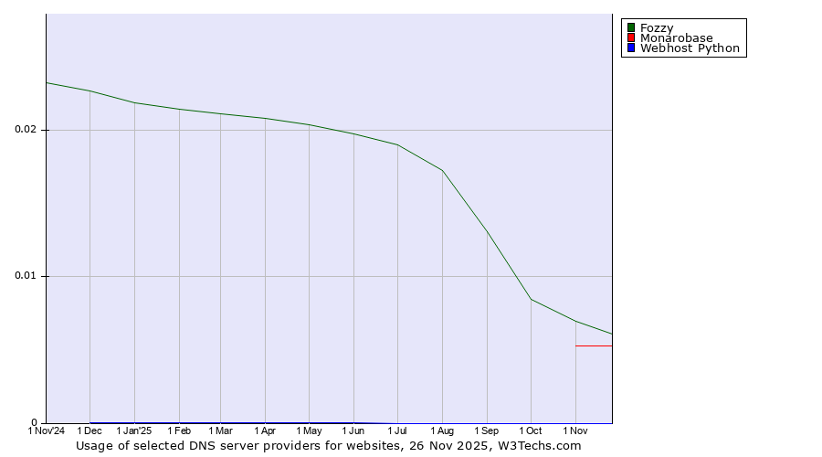 Historical trends in the usage of Fozzy vs. Monarobase vs. Webhost Python