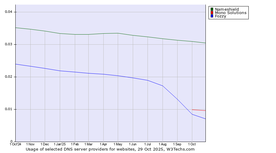 Historical trends in the usage of Nameshield vs. Mono Solutions vs. Fozzy
