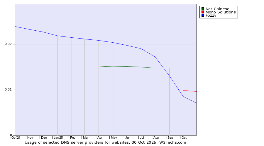 Historical trends in the usage of Net Chinese vs. Mono Solutions vs. Fozzy