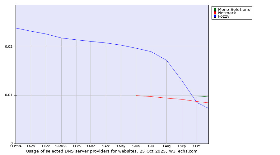 Historical trends in the usage of Mono Solutions vs. Netmark vs. Fozzy