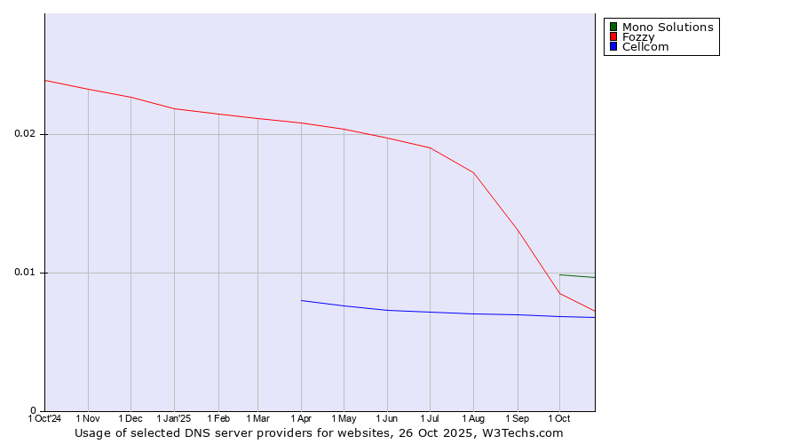 Historical trends in the usage of Mono Solutions vs. Fozzy vs. Cellcom