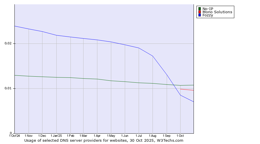 Historical trends in the usage of No-IP vs. Mono Solutions vs. Fozzy