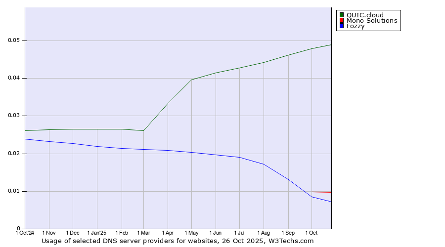 Historical trends in the usage of QUIC.cloud vs. Mono Solutions vs. Fozzy