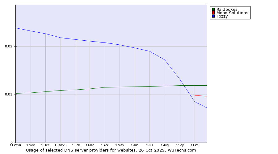 Historical trends in the usage of Raidboxes vs. Mono Solutions vs. Fozzy