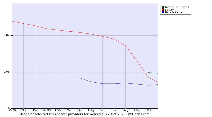 Historical trends in the usage of Mono Solutions vs. Fozzy vs. RcodeZero