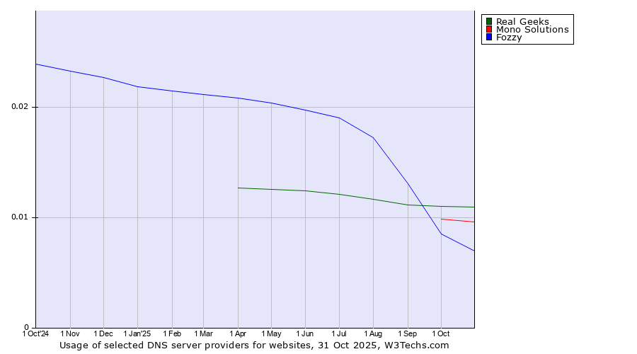 Historical trends in the usage of Real Geeks vs. Mono Solutions vs. Fozzy