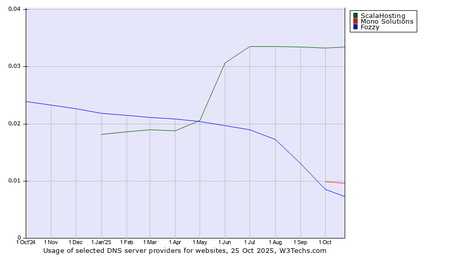Historical trends in the usage of ScalaHosting vs. Mono Solutions vs. Fozzy