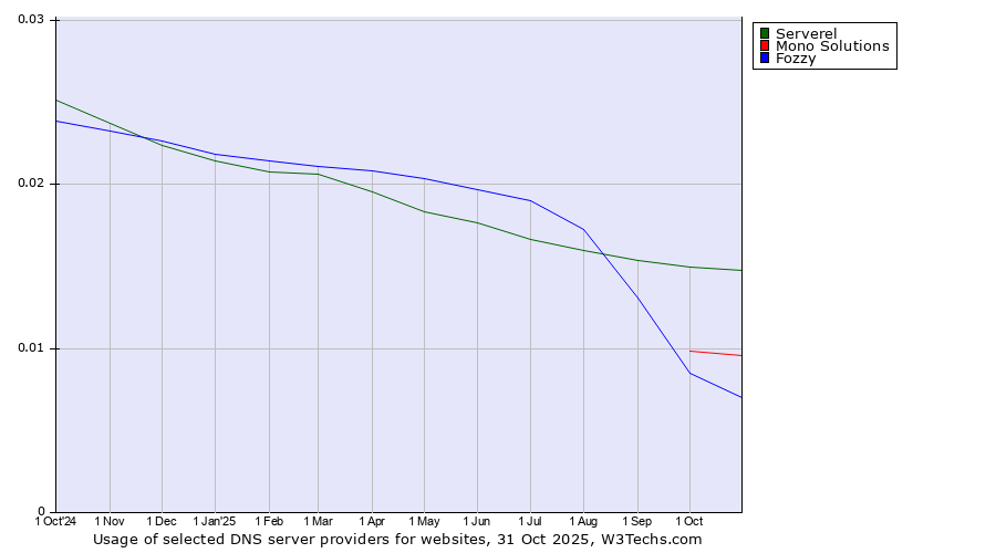 Historical trends in the usage of Serverel vs. Mono Solutions vs. Fozzy